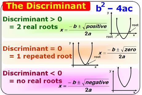 Solve using the Quadratic Equation.. 5x + 16x 84 = 0 The Discriminant You can use the discriminant to determine the number and type of solutions to the equation.