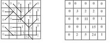 During this flow tracing, for each grid, a counter is initiated for each grid. As the flow passes through each grid, this counter is incremented by 1.
