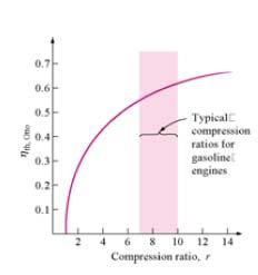 We see that increasing the compression ratio increases the thermal efficiency. However, there is a limit on r depending upon the fuel.