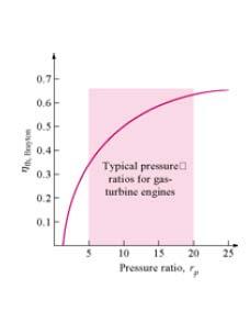 where the pressure ratio is rp = P/P and Extra Assignment Evaluate the Brayton cycle efficiency by determining the net work directly from the turbine work and the compressor work.