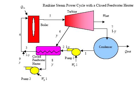 Consider the regenerative cycle with the open feedwater heater.