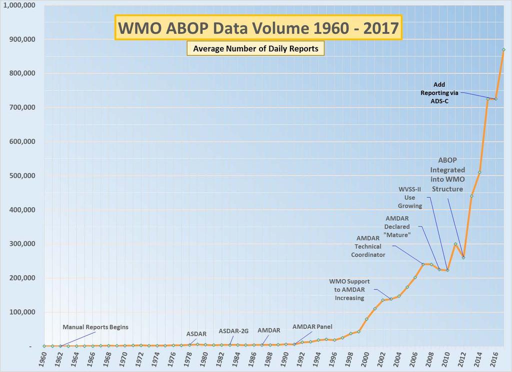 Growth in ABOP Data 1960 2017 1960