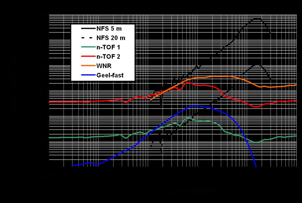 Comparison with other Neutron TOF facilities NFS : 40 MeV d + Be WNR : Los Alamos n-tof 2 : CERN n-tof 1 : CERN GELINA : Geel