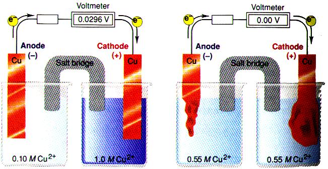 Electrolysis of Copper A net reaction of zero, yet a process does take place.