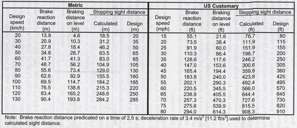 Problem 2 a) Calculate the Stopping Sight Distance for a highway designed for 125 m/hr. Do not interpoloate from the AASHTO equations. Assume zero grade.