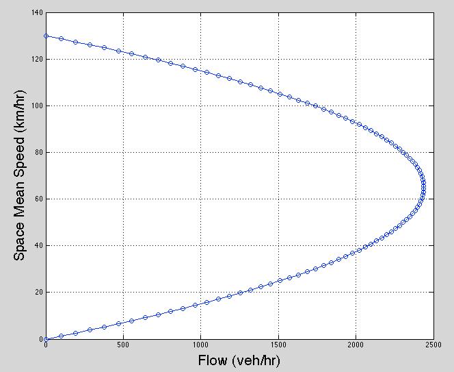 Figure 3. Flow vs.