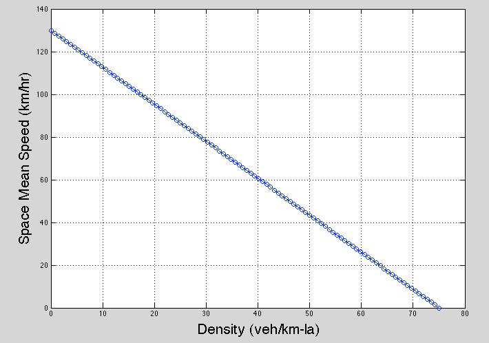 Figure 6. Density vs. Speed Diagram.
