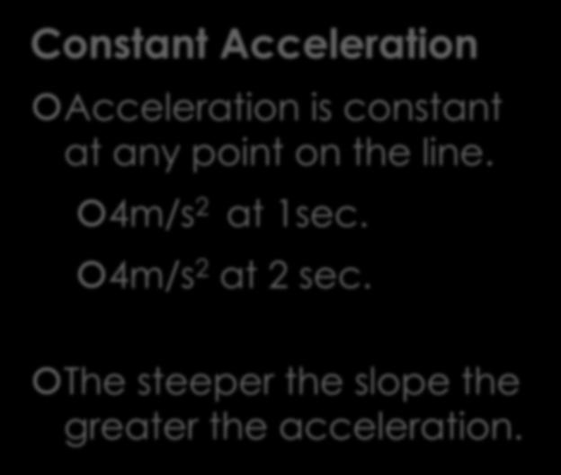 Velocity (m/sec) Motion Graphing Constant Acceleration Acceleration is constant at any point on the line. 4m/s 2 at 1sec.