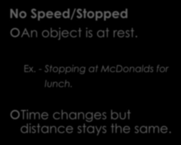 Distance (km) Motion Graphing No Speed/Stopped An object is at rest. Ex.