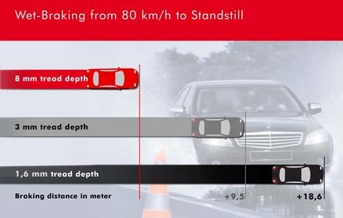 1d Factors effecting stopping distance Other factors that increase stopping distance include a wet road, low tread on a tyre and worn brakes.