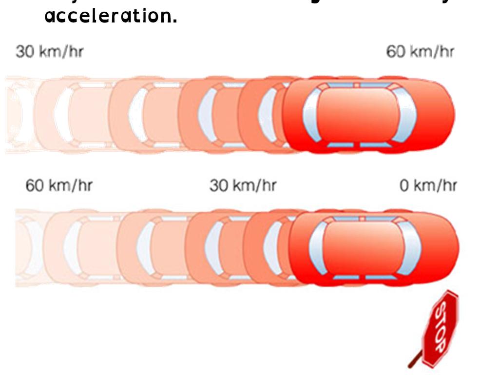 1c Acceleration is a change in velocity Objects that have a change in velocity are said to have acceleration.
