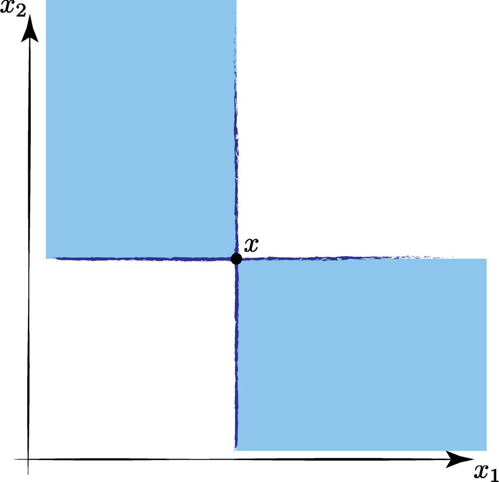 Figure 1: By Assumption 0.9, if we consider the indifference curve associated with x, we know that it must be entirely contained within the light-blue squares.