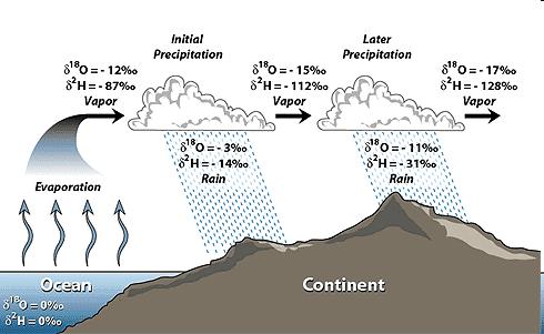 Local Paleoclimate Records (Aside) Changes is d- O-
