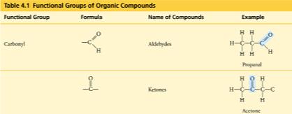 the body or Name: alcohols Example: ethanol Names of these molecules typically end in -ol ydroxyl Polar due to, which attracts 2 an -bond with water, helps dissolve organic compounds like sugars
