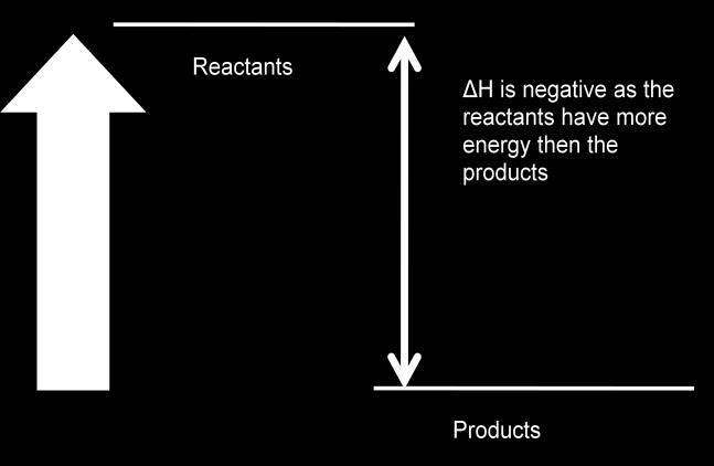 Heat of Reaction The heat of reaction, ΔH, of a chemical reaction is the heat in Kilojoules released or absorbed when the number of moles of the reactants indicated in the balanced equation