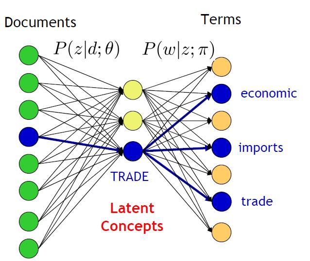 plsi: a probabilistic view of LSI Why Latent Concepts?
