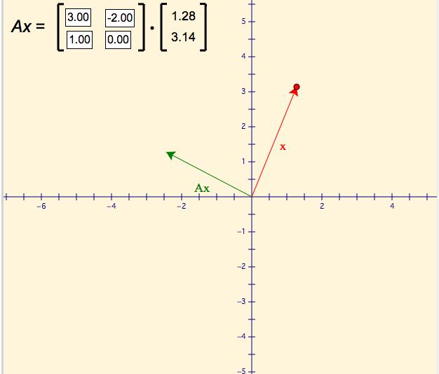 Geometric interpretation A matrix-vector