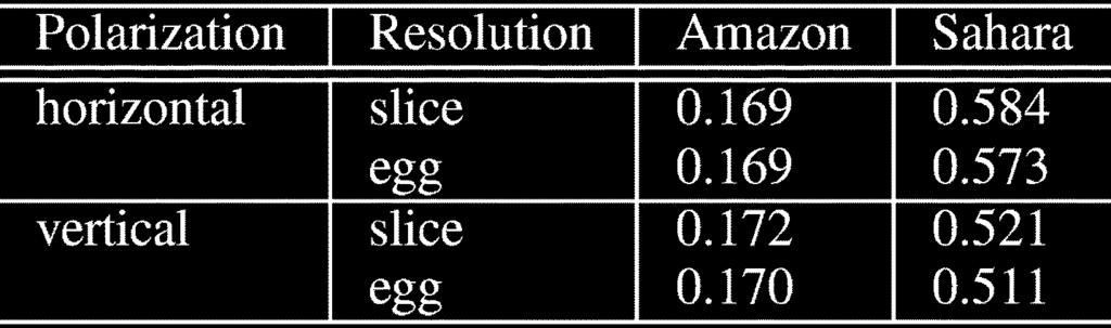 184 IEEE GEOSCIENCE AND REMOTE SENSING LETTERS, VOL. 2, NO. 2, APRIL 2005 TABLE I INCIDENCE ANGLE DEPENDENCE COEFFICIENTS (B IN DECIBELS PER DEGREE) FOR EACH REGION POLARIZATION AND RESOLUTION Fig. 3.