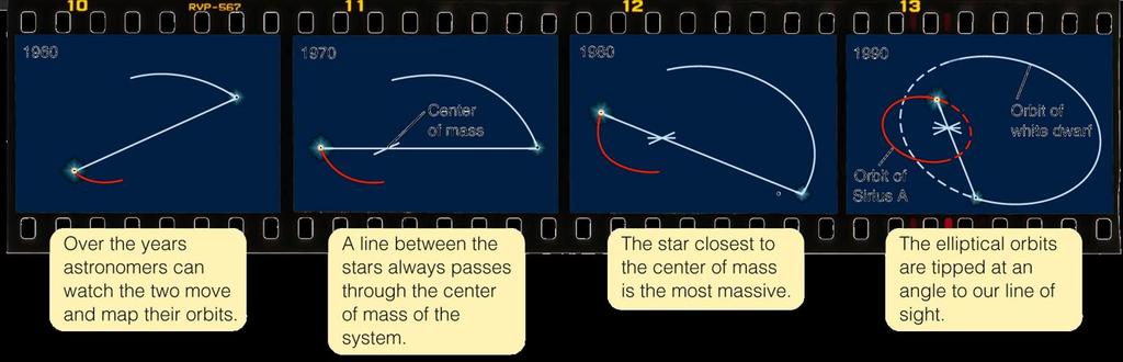 Three Kinds of Binary Systems Astronomers can watch the stars orbit each other over years or decades.