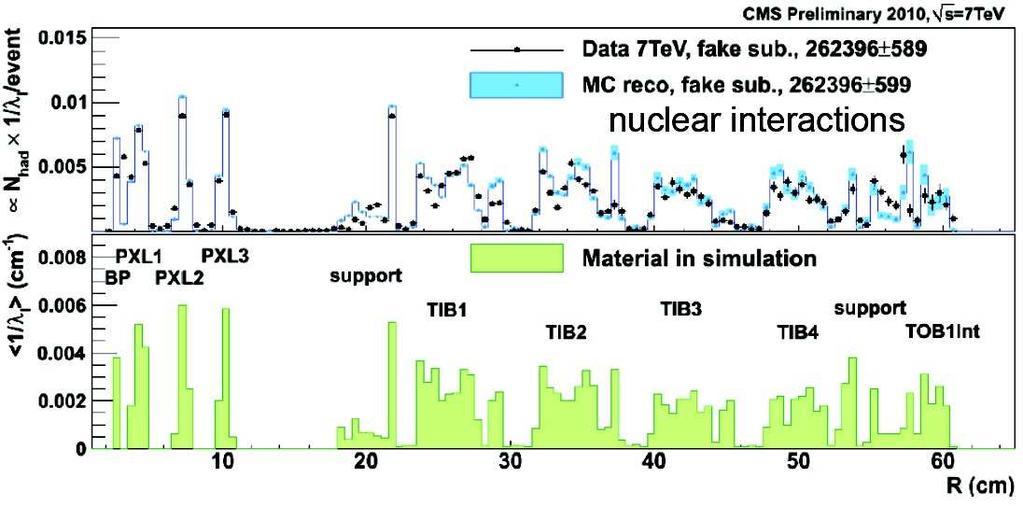Figure 3. (a) Study of the tracker material using nuclear interactions in the data and in the Monte Carlo.