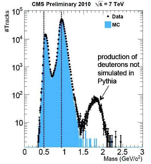 Material content within the tracker is estimated from photon conversion and nuclear interaction. The measurements are found to be consistent. The studies are repeated in data and in Monte Carlo.