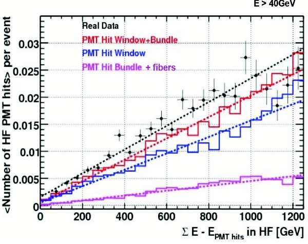 The left plot refers to energy measured by the long fibres in HF for collision data at 7 TeV compared to Monte Carlo predictions with hits produced in the absorber, PMT window and fibre bundles.