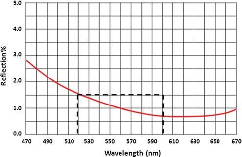96 Chapter 6 Percentage of reflection at a specific wavelength, Average or absolute reflection at given wavelengths, Photonic transmission at a specific wavelength, and Percentage of improvement due