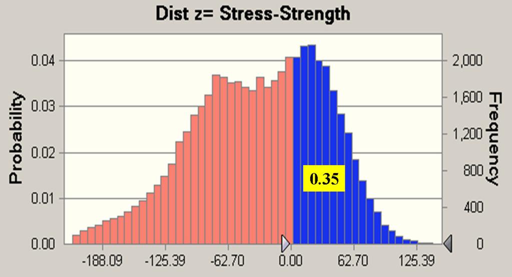 the statistical stress distribution.