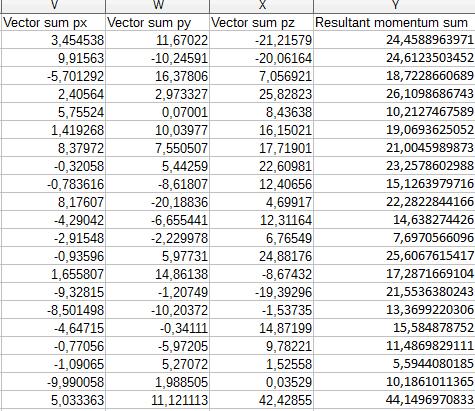 Figure 6: Your spreadsheet should look like this after calculating the x, y & z momenta c. Next we need to calculate the sum of the total momenta of both muons. Name the column resultant momentum sum.