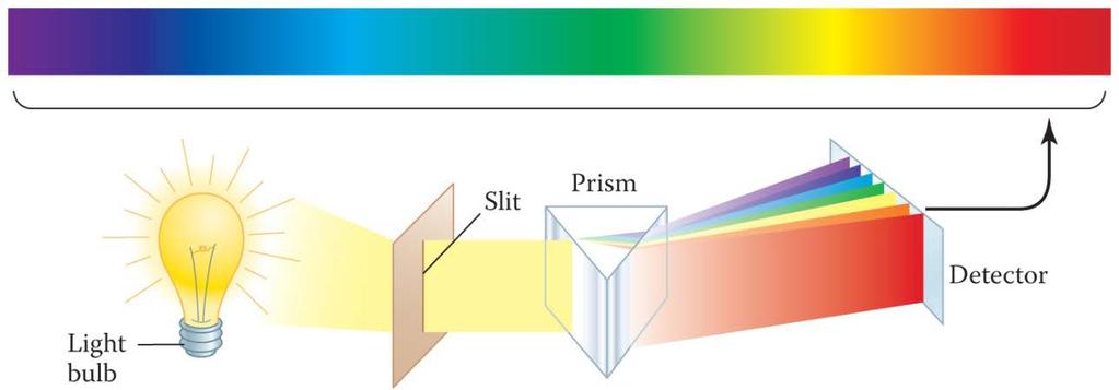Light A Continuous Spectrum Light usually refers to radiant energy that is visible to the human eye.