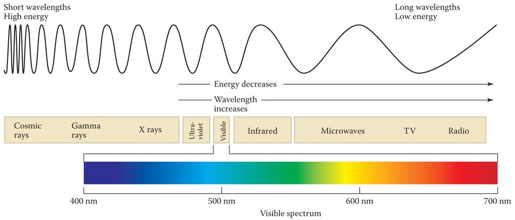Radiant Energy Spectrum The complete radiant energy spectrum is an uninterrupted band, or continuous