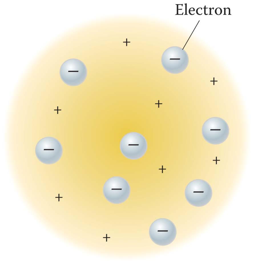Thomson Model of the Atom, Continued J. J. Thomson proposed a subatomic model of the atom in 1903.