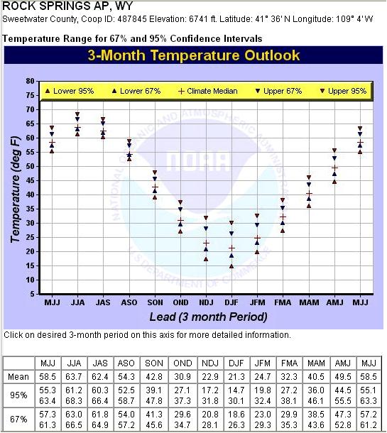 Intermountain Feature Article From West Climate Intermountain Summary, West May Climate 2006 Summary, May 2006 Figure 1c: The average temperature outlook for the Rock Springs Airport, WY (issued in