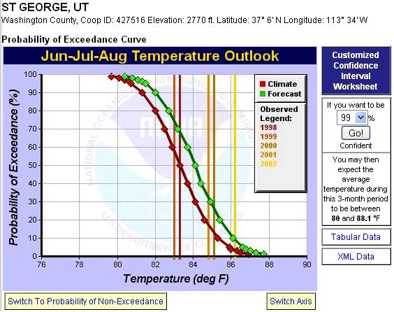 Intermountain Feature Article From West Climate Intermountain Summary, West May Climate 2006 Summary, May 2006 More Local Products To Come The Local 3-Month Temperature Outlook is the first local