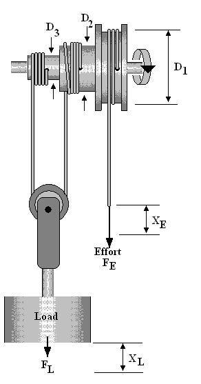 5. DIFFERENTIAL AXLE The diagram shows a typical arrangement of the differential axle.