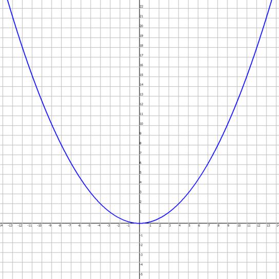 10.1 Parabolas with Verte at the Origin Answers 1. up. left 3. down 4.focus: (0, -0.5), directri: = 0.5 5.focus: (0.065, 0), directri: = -0.