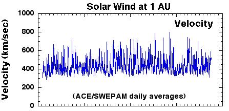 FIGURE 1. Daily average (top 3 panels) and 25-day average solar wind data at 1 AU from ACE/SWEPAM.