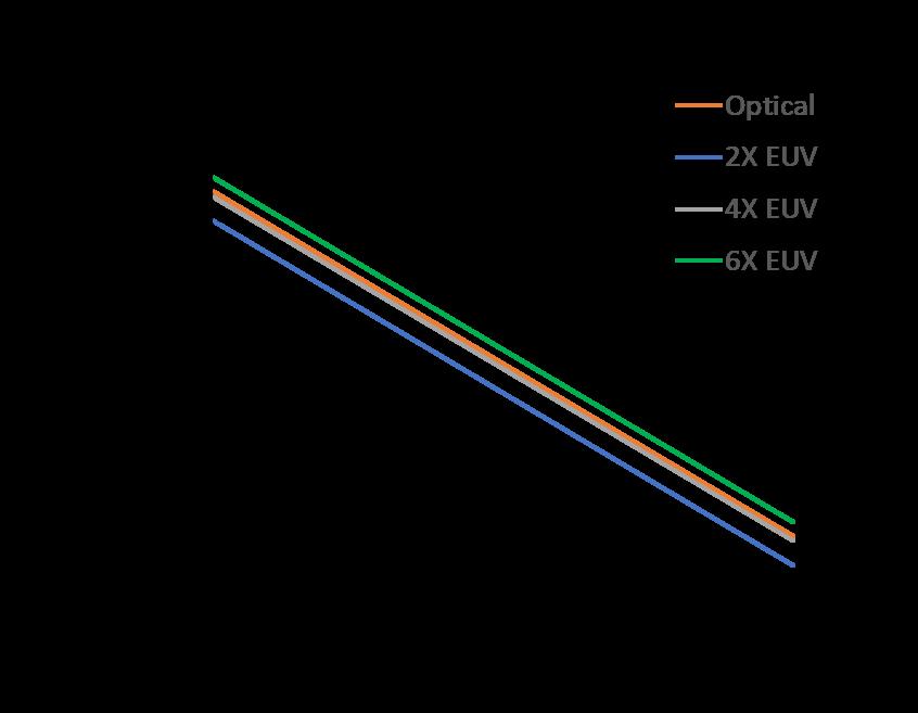 Reticle Amortization 5nm Logic process, 5nm optical with 111 mask layers, EUV with 70 mask layers EUV reticles 2x, 4x or