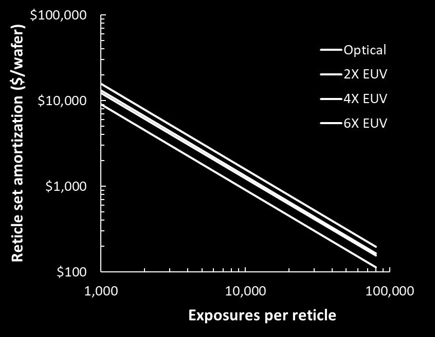 Even at 4x the cost of an ArFi reticle, EUV reticle set costs are lower than optical reticle set costs due to fewer