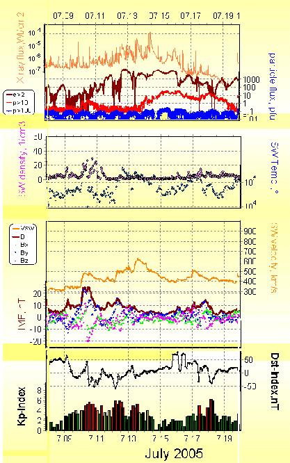 A verification of the unusual CR behavior on July 2005 has also been made by the Athens Neutron Monitor Data Processing