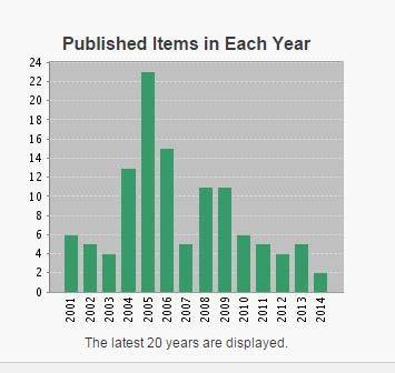 Figure 5 Distribution of selected author s papers by year of publication 7 Analysis for a given Article This option is only available in Web of Science.