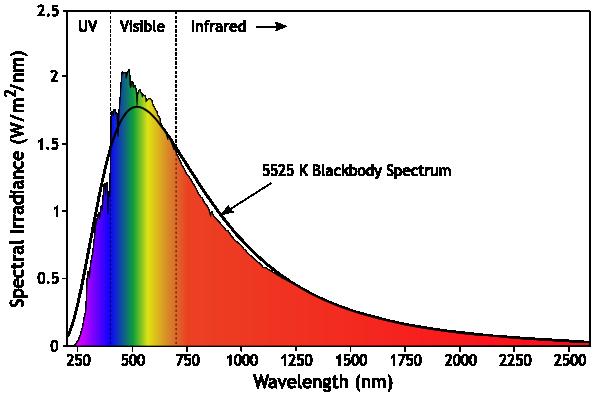 The Spectrum of the Sun.