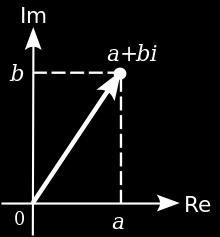Point (a, b) represents a + bi Real numbers are on the horizontal axis while imaginary