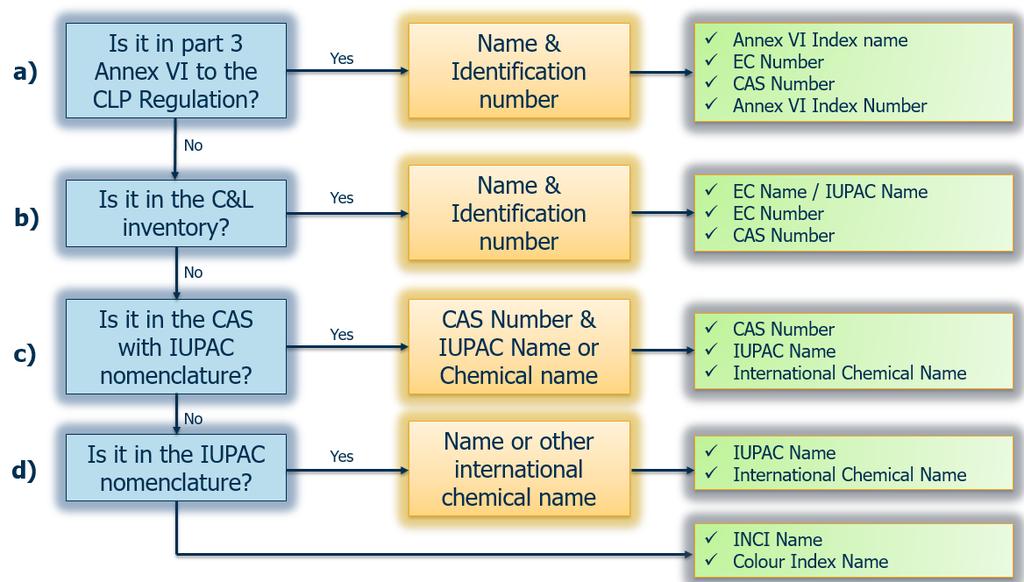 Part A : Preparing a PCN dossier 52 Figure 11: Stepwise decision flow for substance identifiers 5.1 Substance identification SUBSTANCE Field definitions Field Description Substance name SUBSTANCE.