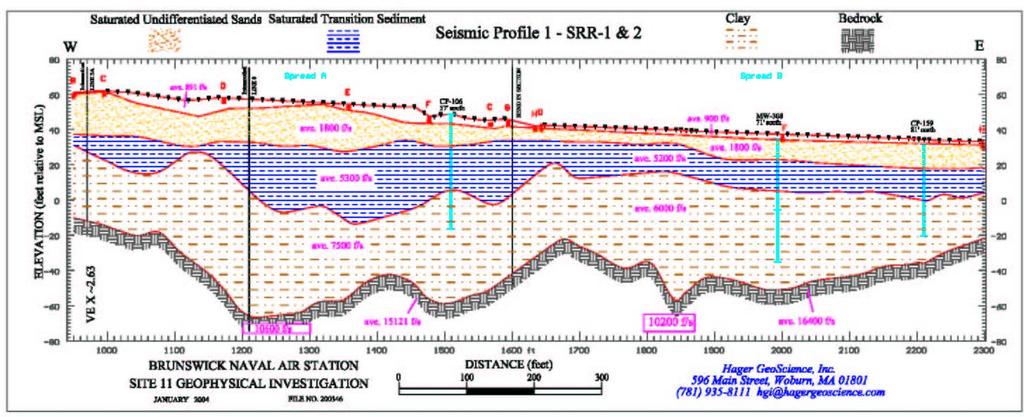Figure 4.: Seismic refraction profile for lines 1 and 2 showing variation in thickness of Clay and Transition horizons and correlation of bedrock depressions with low seismic velocities.