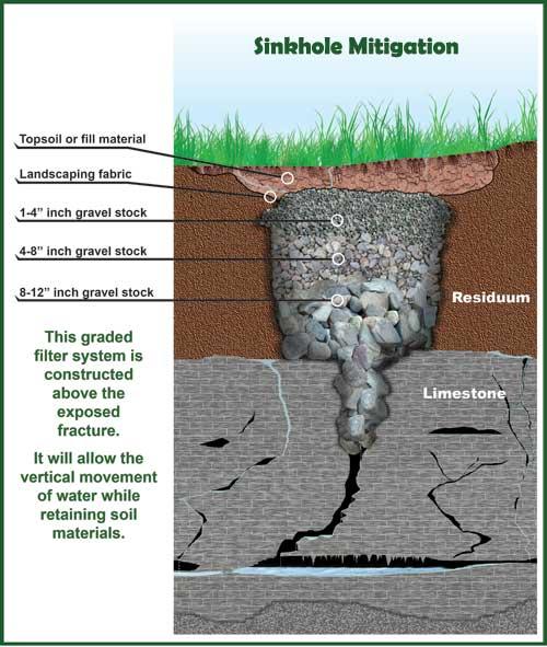 Stabilization of Collapse Sinkholes Locations susceptible to