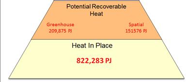 Potential Recoverable Heat [PJ/km2] or Technical potential [PRH/30 yr] The next level of the pyramid is the Potential Recoverable Heat (PRH).