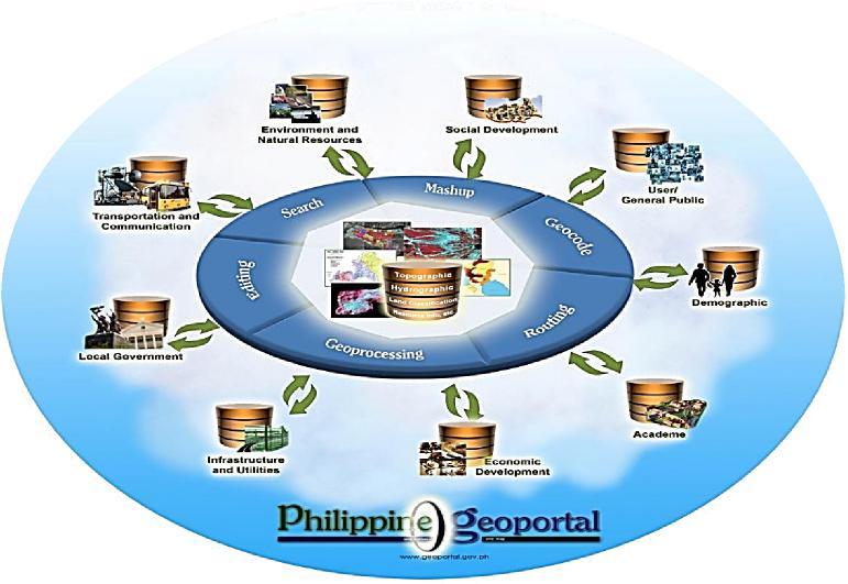 The Philippine Geoportal: One Nation One Map Project The Philippine Geoportal concretizes the ideas set forth in the PNSDI Framework Plan.