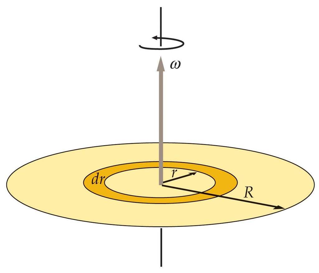 Magnetic Moment of a Rotating Disk Consider a nonconducting disk of radius R with a uniform surface charge density σ. The disk rotates with angular velocity ω.