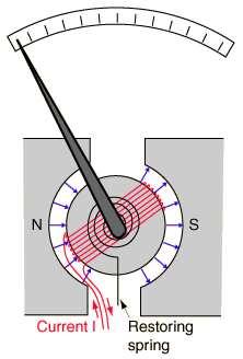 Galvanometer Measuring direct currents.
